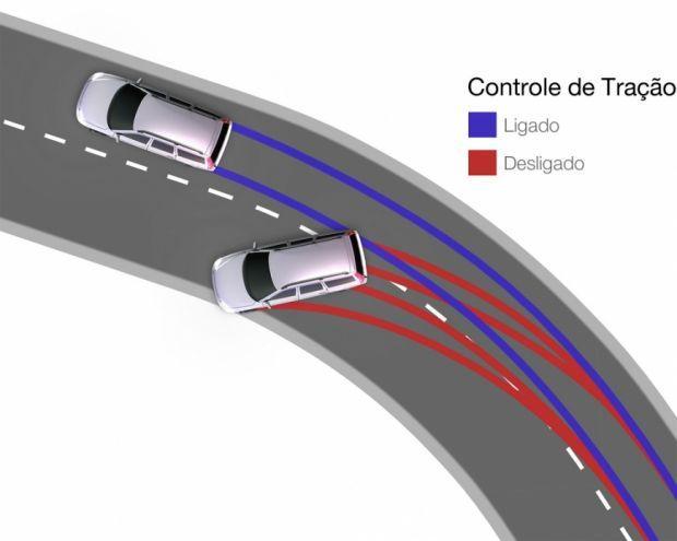 Controle de tração Controle de tração